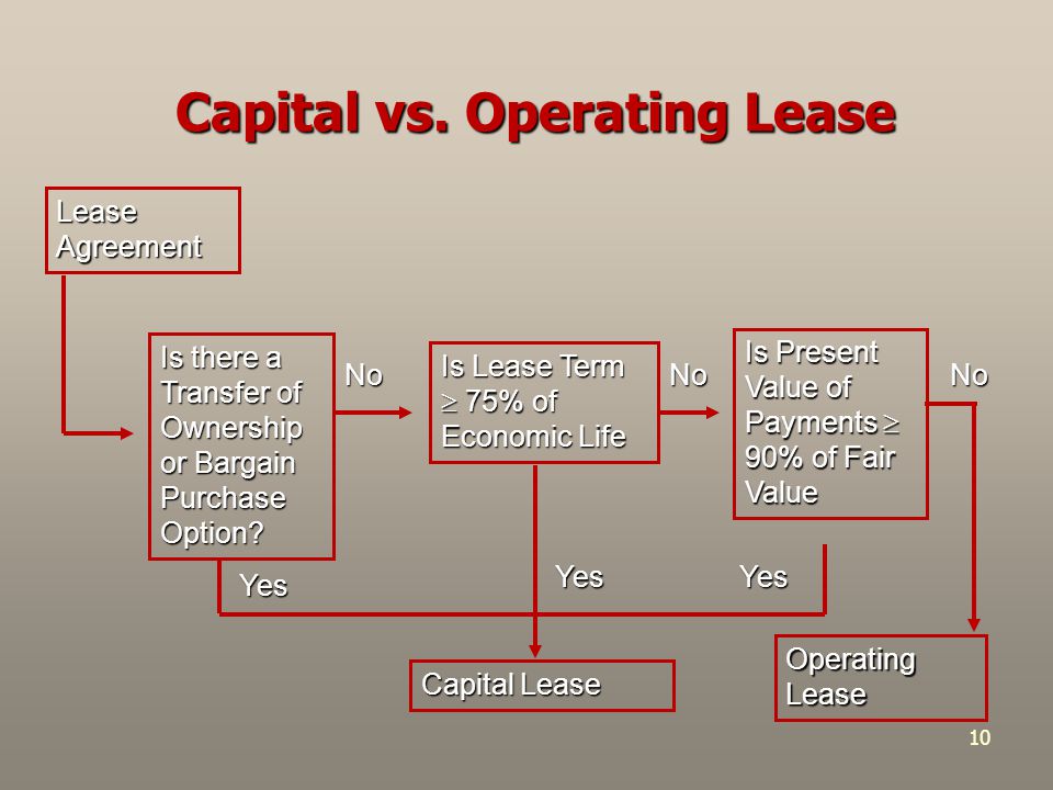 Accounting For Lease: Operating and Capital Lease